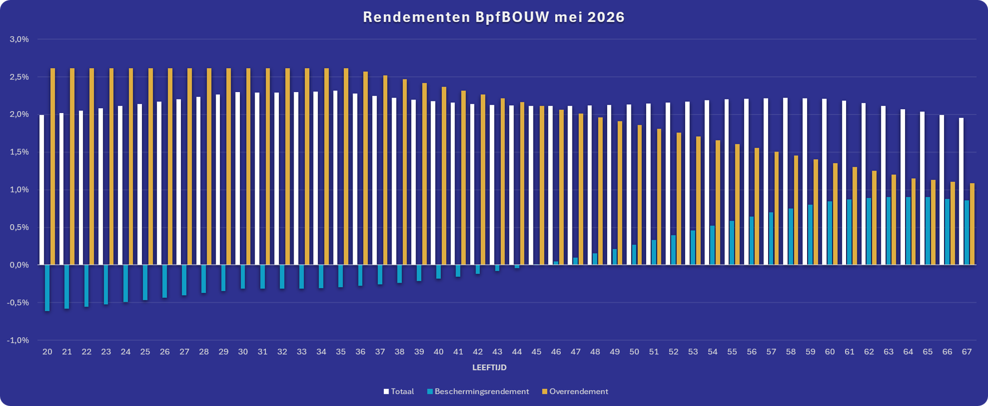 Grafiek met de rendementen per leeftijd tot en met mei 2026