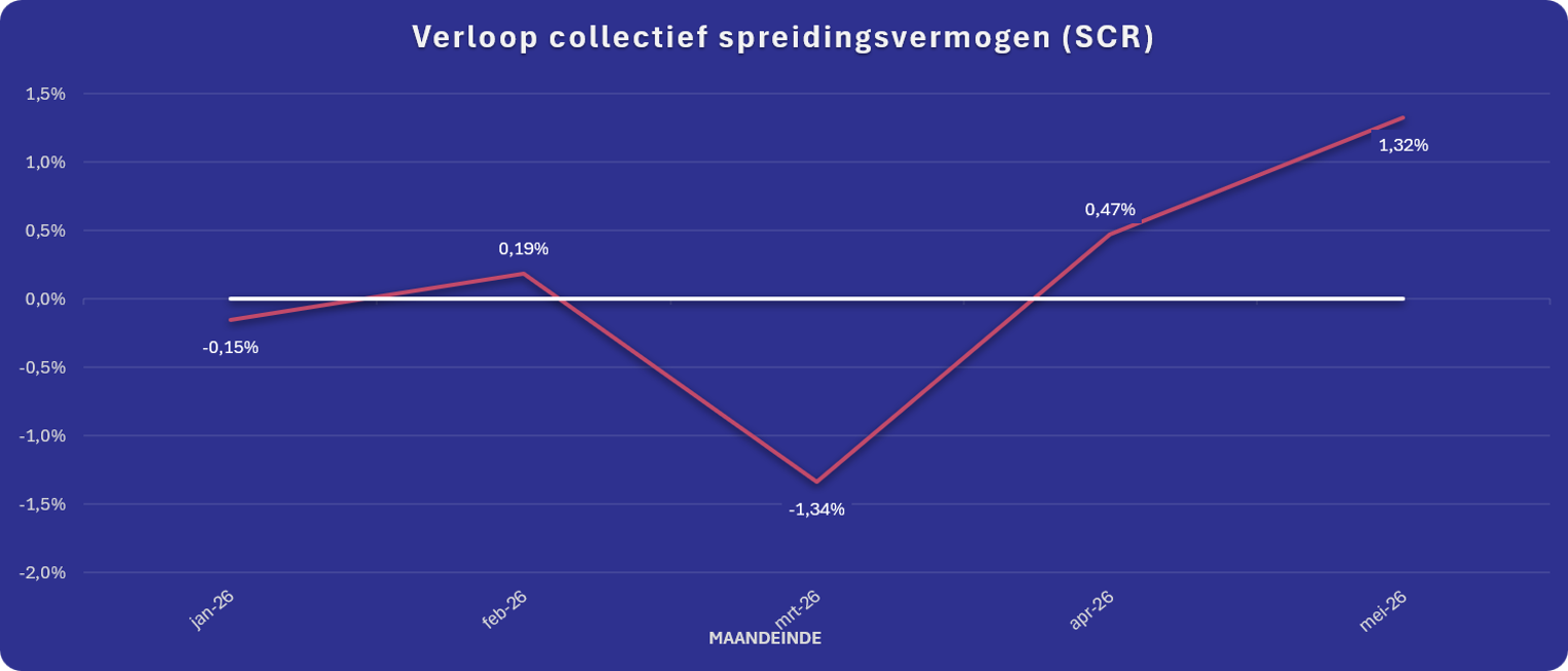 Grafiek verloop collectief spreidingsvermogen tot en met mei 2026