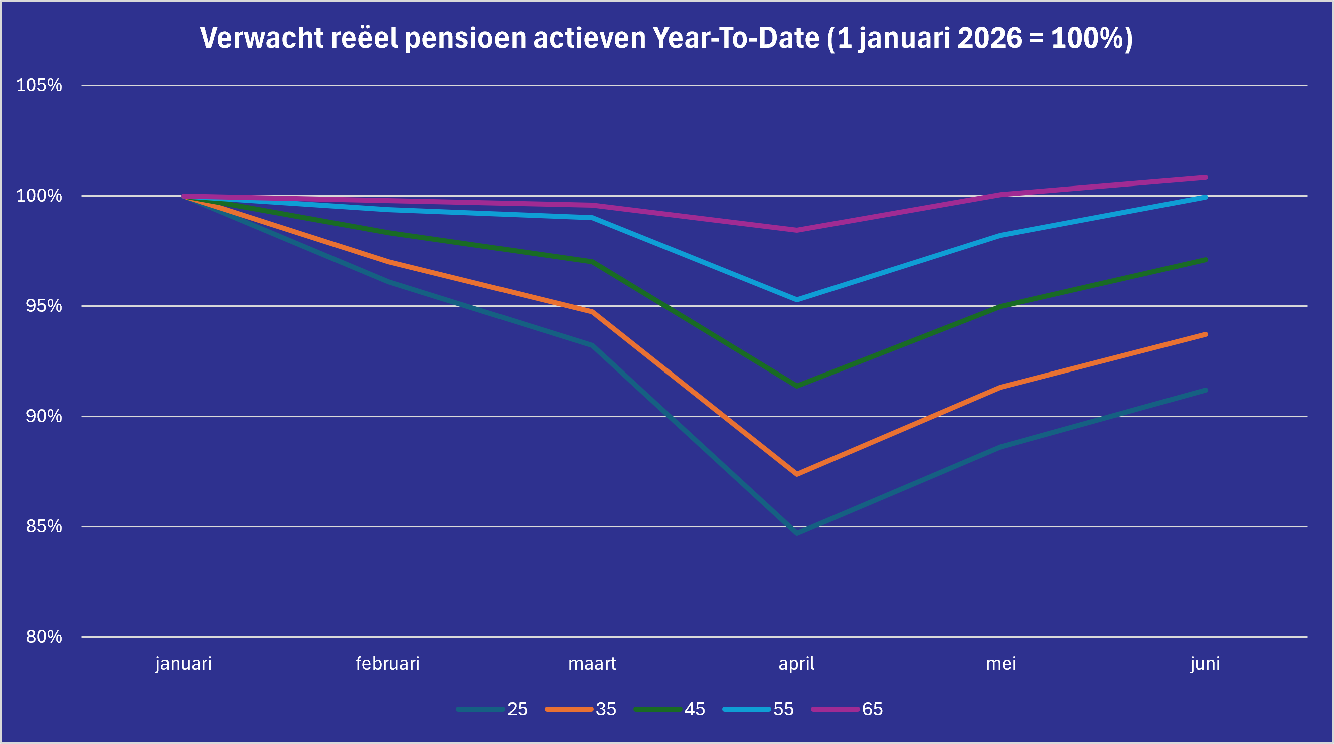 Grafiek verwacht reëel pensioen actieven tot en met mei 2026