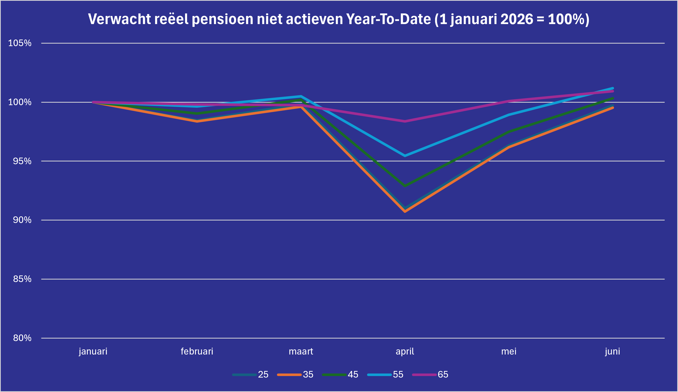 Grafiek verwacht reëel pensioen niet-actieven