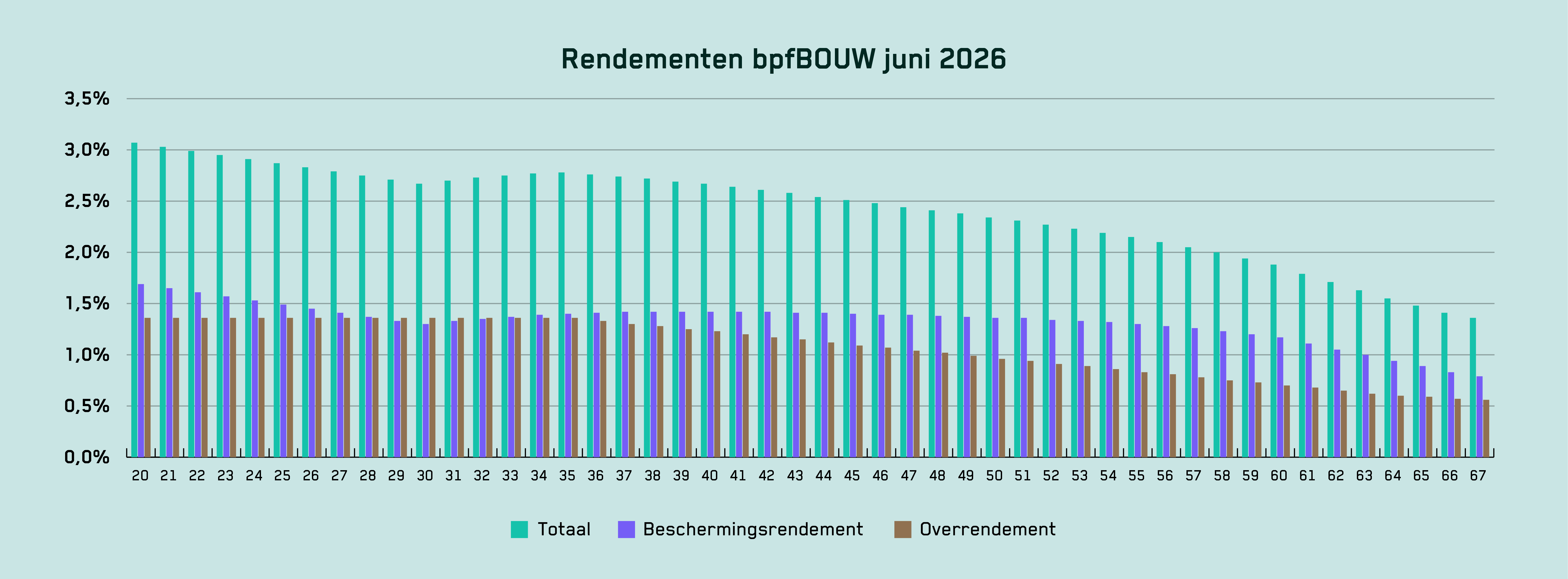 Grafiek met de rendementen per leeftijd tot en met juni 2026
