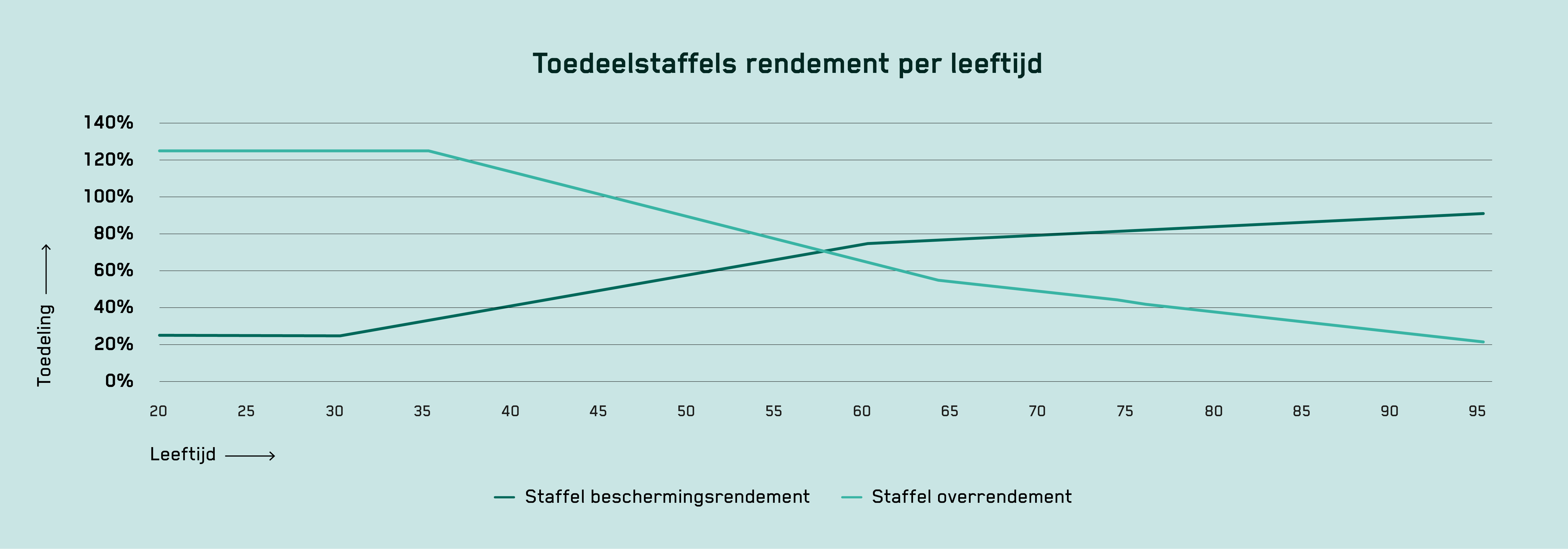 Grafiek toedeelstaffels rendement per leeftijd