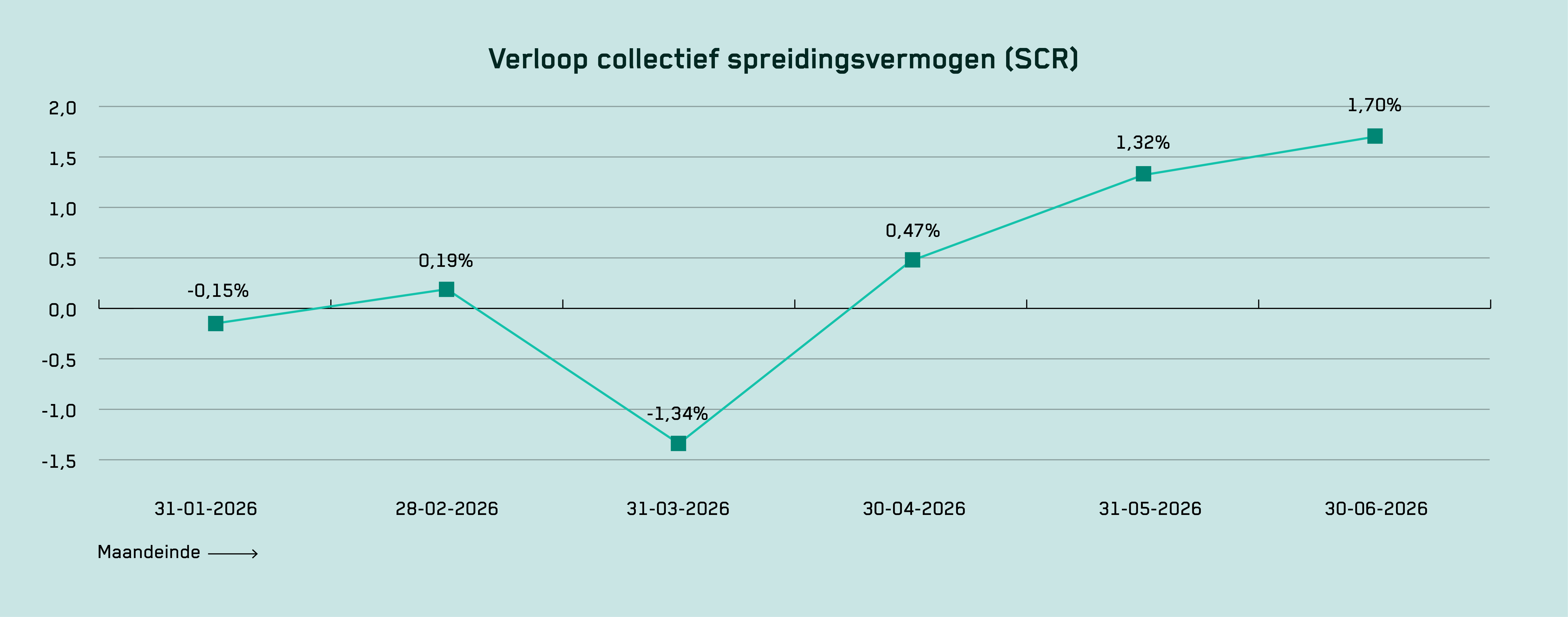 Grafiek verloop collectief spreidingsvermogen tot en met juni 2026
