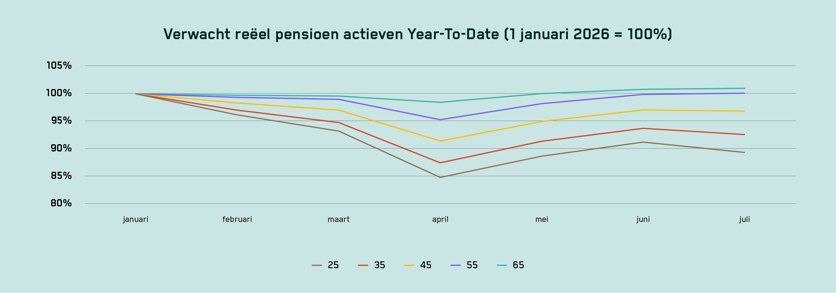 Grafiek verwacht reëel pensioen actieven tot en met juni 2026