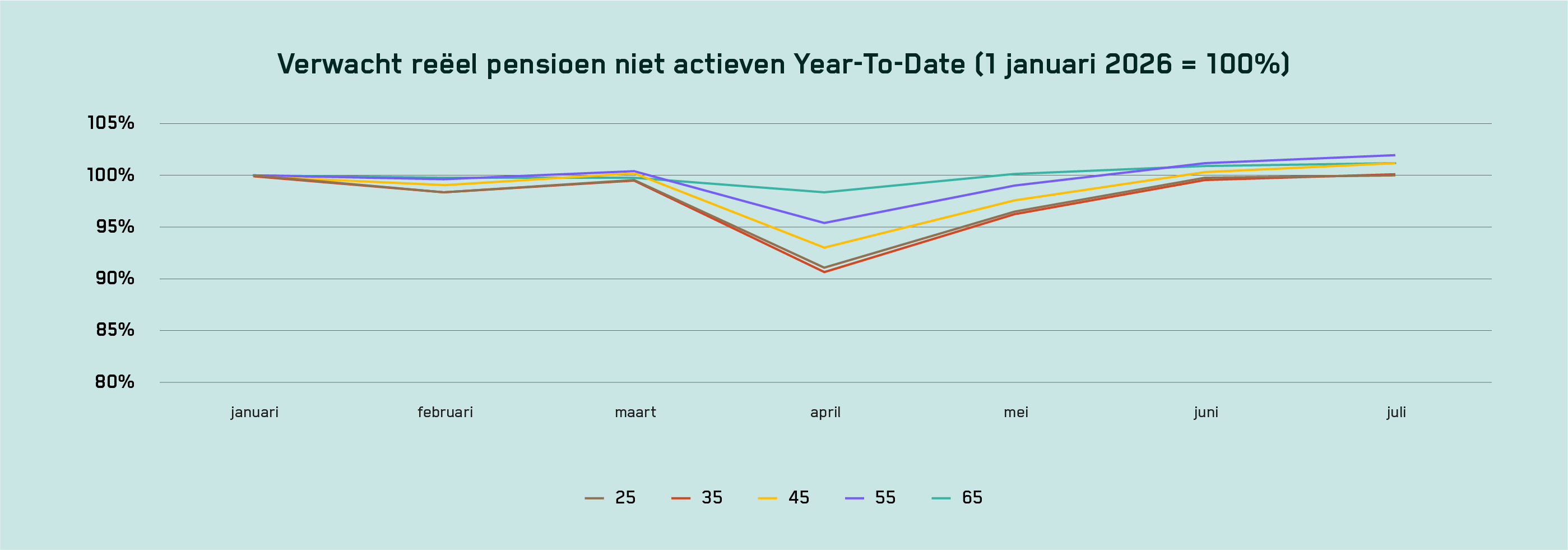 Grafiek verwacht reëel pensioen niet-actieven