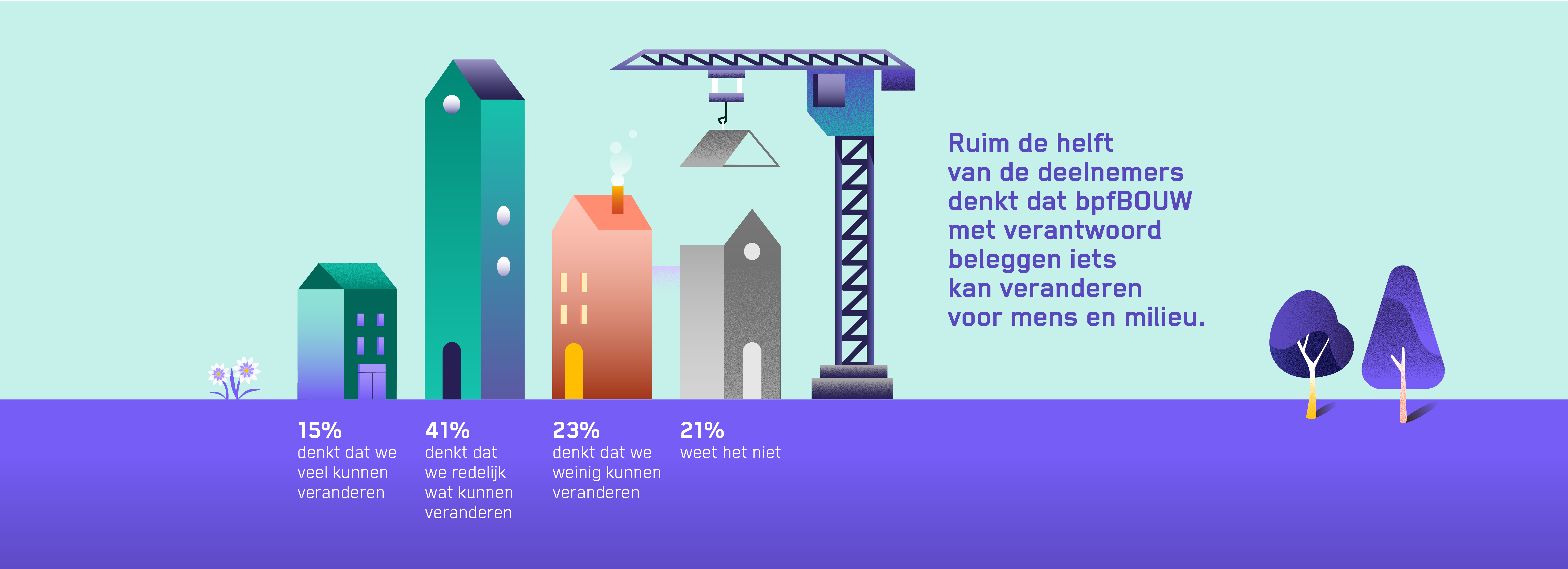 Op de afbeelding: ruim de helft van de deelnemers denkt dat bpfBOUW met verantwoord beleggen iets kan veranderen voor mens en milieu. 15 procent denkt dat we veel kunnen veranderen. 41 procent denkt dat we redelijk wat kunnen veranderen. 23 procent denk dat we weinig kunnen veranderen. 21 procent weet het niet.